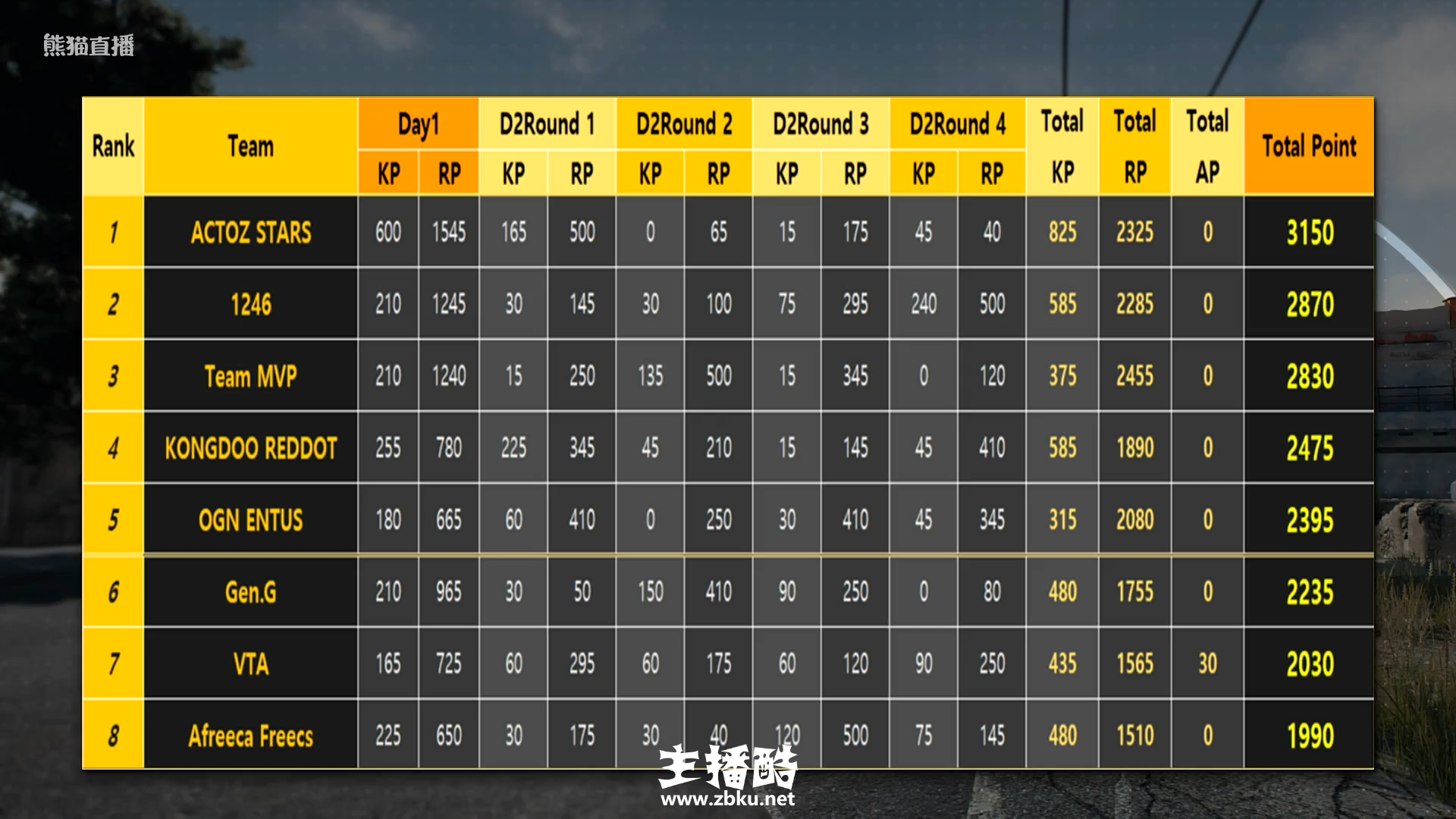 中韩对抗赛FPP积分汇总：ACTOZ获得双冠，1246拿下亚军