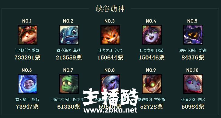 第四位免费英雄投票最新统计：亚索位居第二虎视眈眈