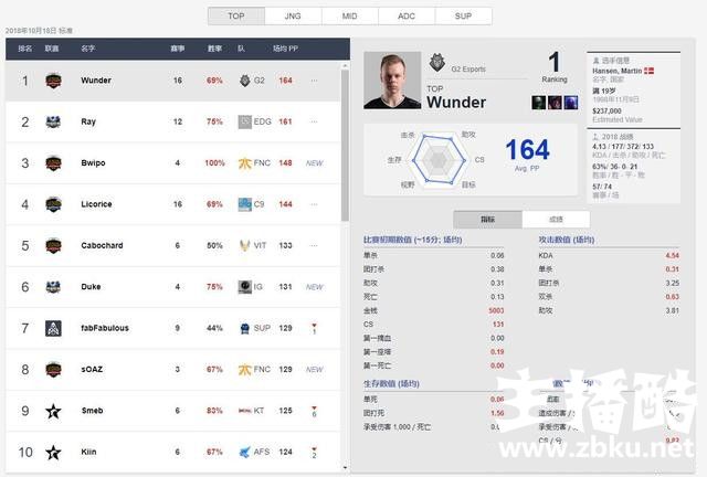 小组赛结束后各位置选手TOP排行出炉 EDG全员上榜单