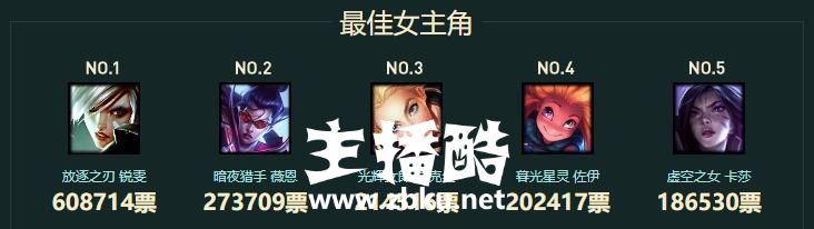 LOL:成了!「第四位周免」终极票选亚索负积分垫底 提莫第一!