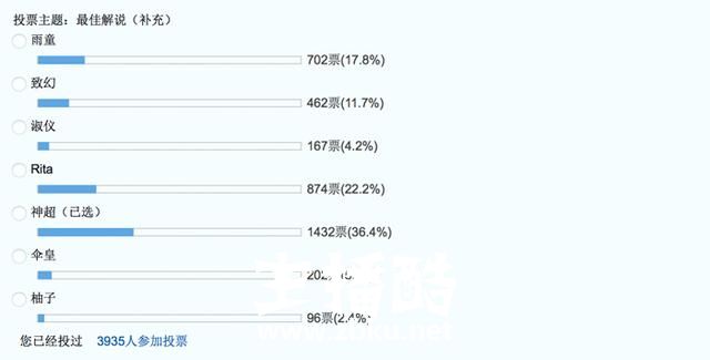 网友票选S8赛季LPL最佳解说，米勒无悬念第1，但第二名争议却很大
