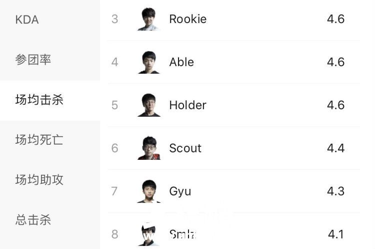Meiko已锁定夏季赛助攻王 Scout与Rookie竞争击杀王