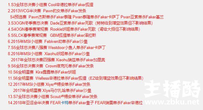 职业赛场上单杀Faker的共有14人 Pawn单杀的次数最多