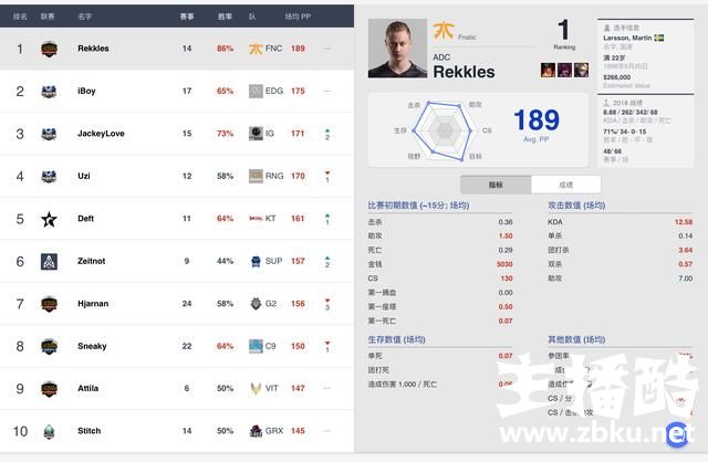 S8半决赛结束各位置选手排行：iG全面占优，FNC也不容小觑！