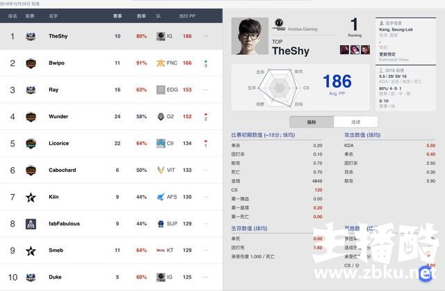 S8半决赛结束各位置选手排行：iG全面占优，FNC也不容小觑！
