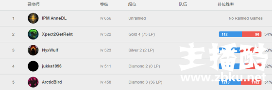 国服6位玩家突破1000级：最高超过1500级全世界第一