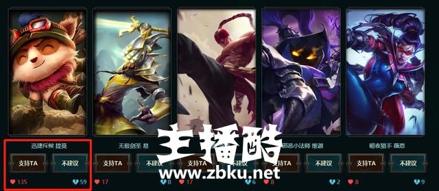 LOL:成了!「第四位周免」终极票选亚索负积分垫底 提莫第一!