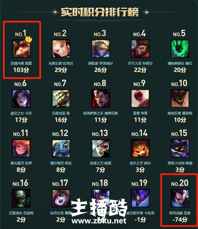 LOL:成了!「第四位周免」终极票选亚索负积分垫底 提莫第一!