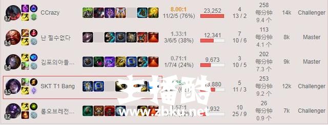 LOL：韩服排位Faker又皮了，网友：一定是Bang在对面！