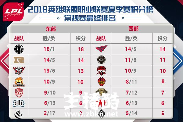 2018LPL夏季赛常规赛正式收官 季后赛名单正式出炉
