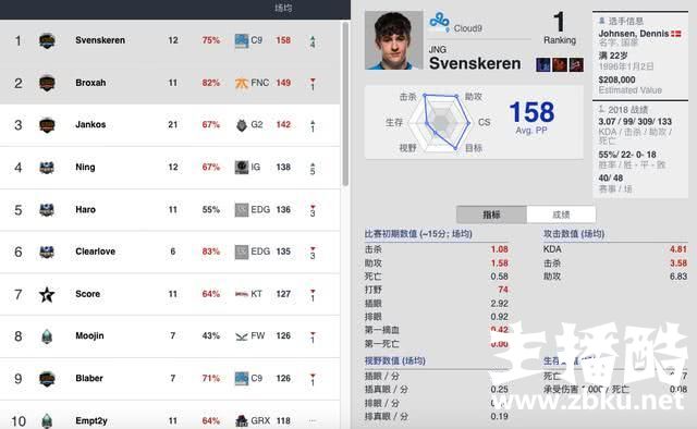 S8世界赛八强赛后各位置选手排名：RNG仅有一人上榜！