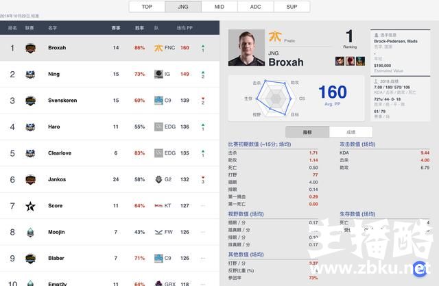 S8半决赛结束各位置选手排行：iG全面占优，FNC也不容小觑！