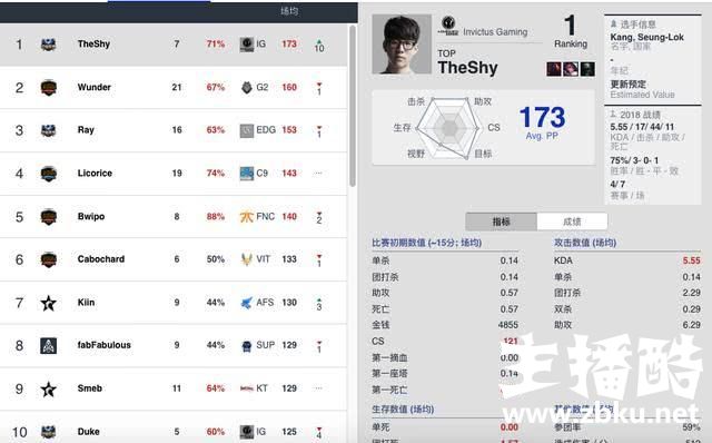 S8世界赛八强赛后各位置选手排名：RNG仅有一人上榜！
