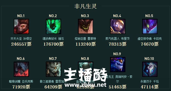 第四位免费英雄投票最新统计：亚索位居第二虎视眈眈