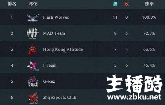 FW公布S8纪录片：输给G2被淘汰后休息室内哭成一团