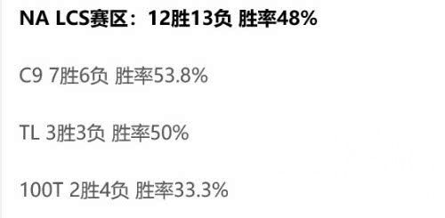 S8结束后各赛区胜率：LPL无悬念得第一 LCK彻底陨落