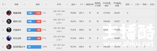 Letme再次练得新秘密武器？韩服小号65%胜率上王者