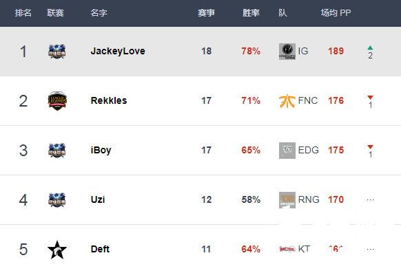 韩国数据网站S8选手排名更新：IG五榜第一当之无愧