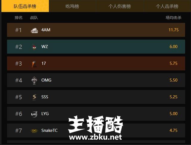 绝地求生大奖赛：4AM团灭NB211欢乐下班，韦神力压孤存成为杀人王