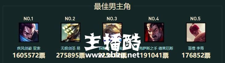 LOL:成了!「第四位周免」终极票选亚索负积分垫底 提莫第一!