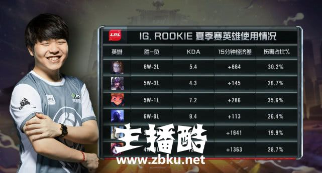 Rookie蝉联常规赛MVP最佳选手 IG冲进S8鸡真主圆梦