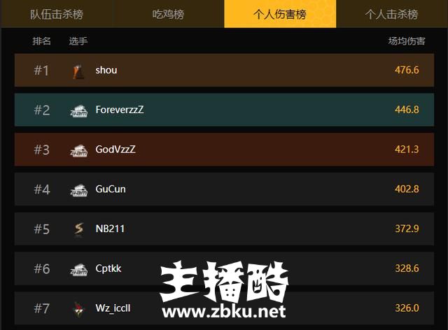 绝地求生大奖赛：4AM团灭NB211欢乐下班，韦神力压孤存成为杀人王