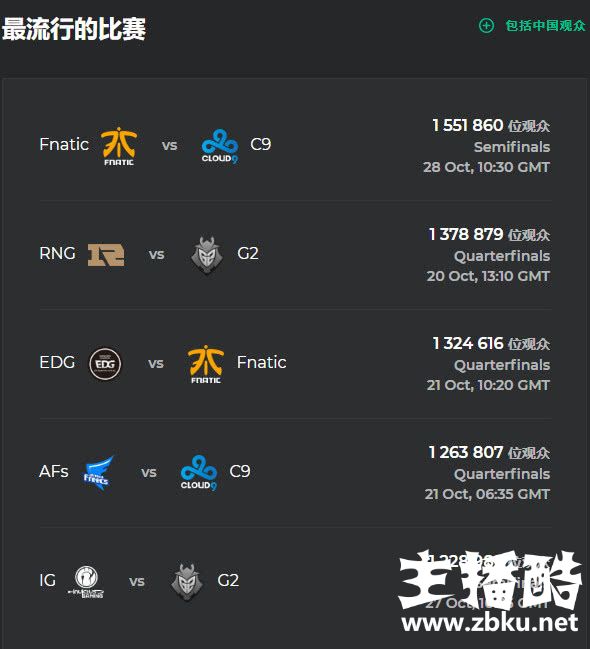 1.5亿人观看IG和G2半决赛 超越S7半决赛RNG对阵SKT