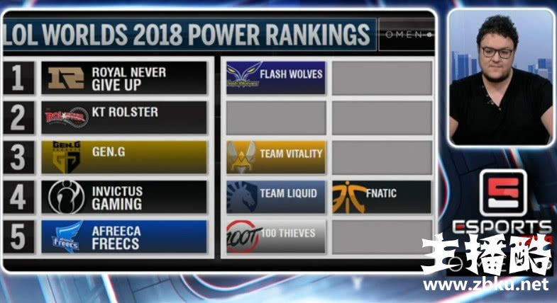 ESPN公布S8战队排行：RNG力压KT排名第一 IG第四