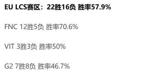 S8结束后各赛区胜率：LPL无悬念得第一 LCK彻底陨落