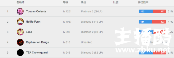 国服6位玩家突破1000级：最高超过1500级全世界第一