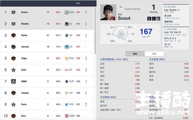 S8世界赛八强赛后各位置选手排名：RNG仅有一人上榜！