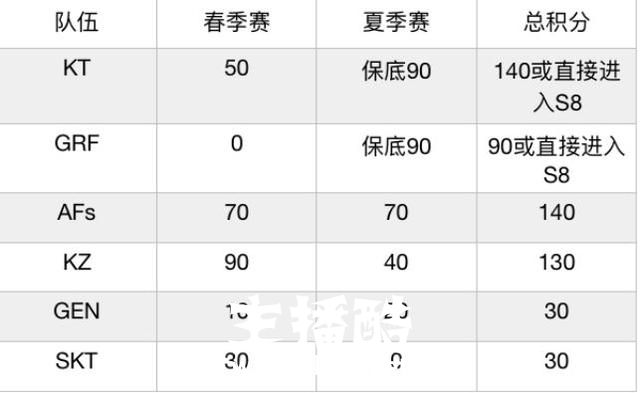 LOL：LCK史上最好看冒泡赛谁能突围？网友：跪求中国友人KZ出线！