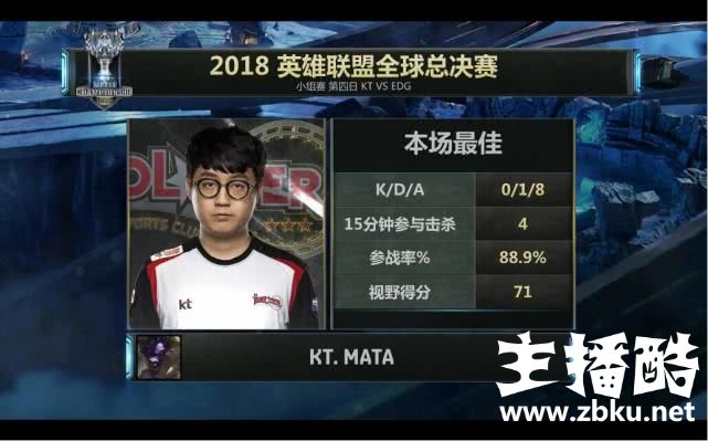KT展现完美运营EDG遗憾落败 LPL队伍S8小组赛首败