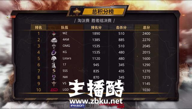 绝地求生大奖赛：4AM团灭NB211欢乐下班，韦神力压孤存成为杀人王