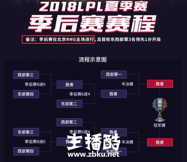 LPL夏季赛季后赛安排出炉，比赛场地引发争议，网友：公开偏袒RNG?