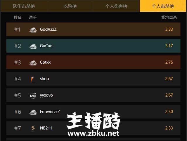 绝地求生大奖赛：4AM团灭NB211欢乐下班，韦神力压孤存成为杀人王