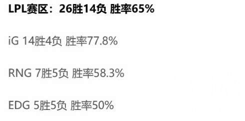 S8结束后各赛区胜率：LPL无悬念得第一 LCK彻底陨落
