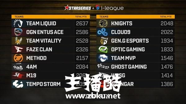 绝地求生：Sli 4AM再创佳绩成功晋级 Liquid笑到最后终获冠军