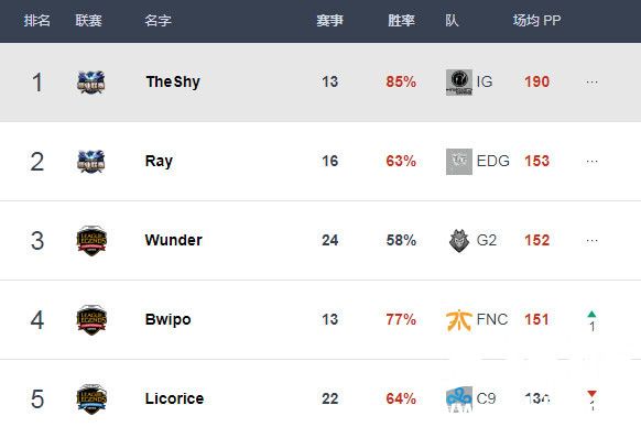 韩国数据网站S8选手排名更新：IG五榜第一当之无愧