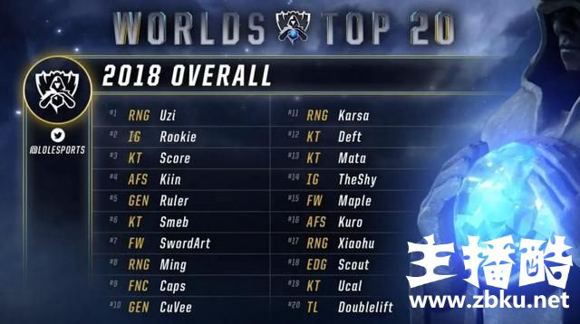 S8总决赛TOP20出炉后，ming排名引发热议，网友：这也太被低估了吧
