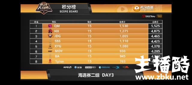 QM彻底蜕变力压SSS夺得小组第一，只有OMG能阻止他们？