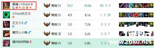 文森特又到青铜欺负人，5分钟5个五杀，队友的数据亮了