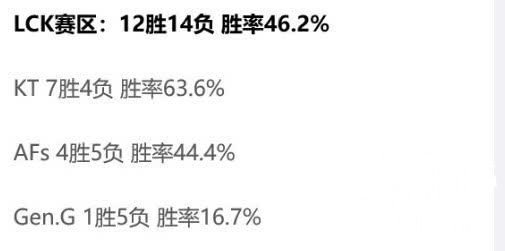 S8结束后各赛区胜率：LPL无悬念得第一 LCK彻底陨落