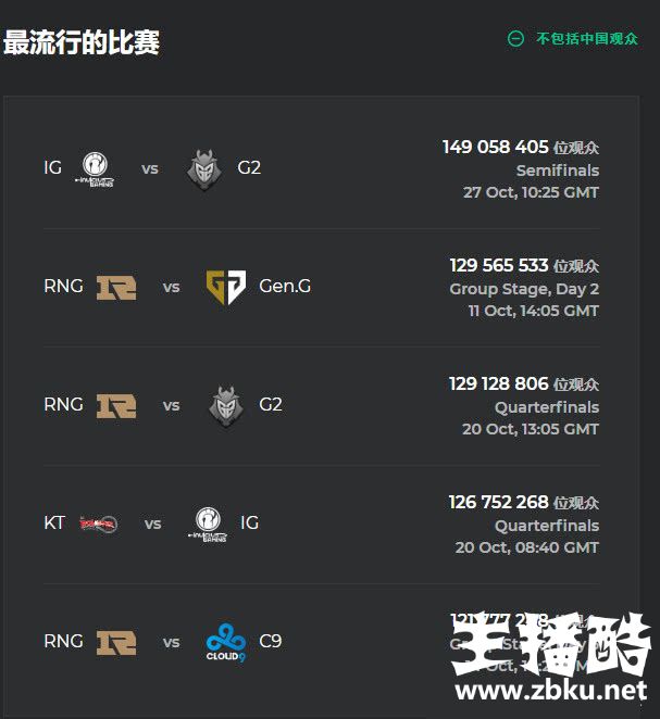 1.5亿人观看IG和G2半决赛 超越S7半决赛RNG对阵SKT