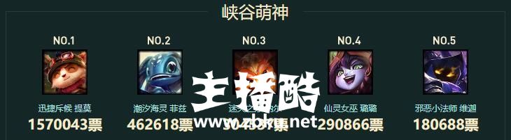 LOL:成了!「第四位周免」终极票选亚索负积分垫底 提莫第一!
