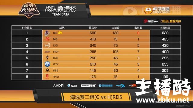 绝地求生天命杯：IFTY小龙1V3强势杀进第六，KG两连鸡欢乐下班