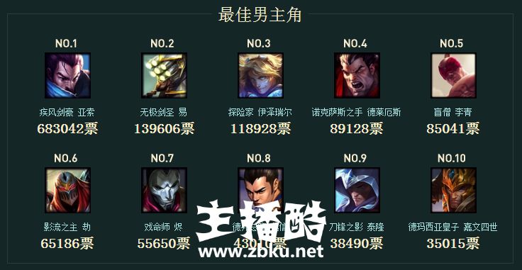 第四位免费英雄投票最新统计：亚索位居第二虎视眈眈