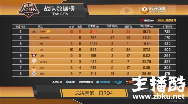 绝地求生天命杯：4AM一路碾压15杀吃鸡，韦神赛后表情亮了