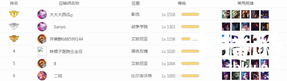 国服6位玩家突破1000级：最高超过1500级全世界第一