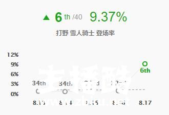 LOL：重做雪人胜率尴尬倒数第1！只要推雪球快乐就够了？